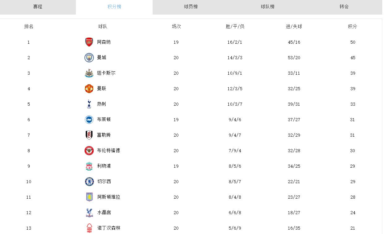 英超积分榜阿森纳领先曼城,英超积分榜阿森纳最新比分