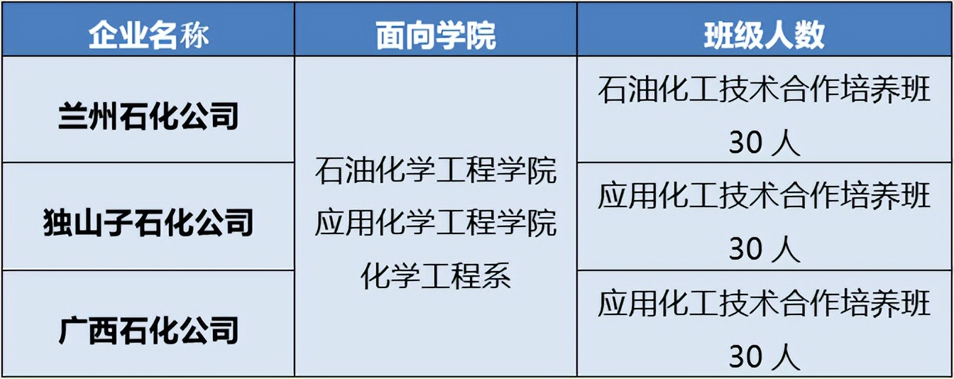中国石化校企联合培养,中石油三家炼化企业