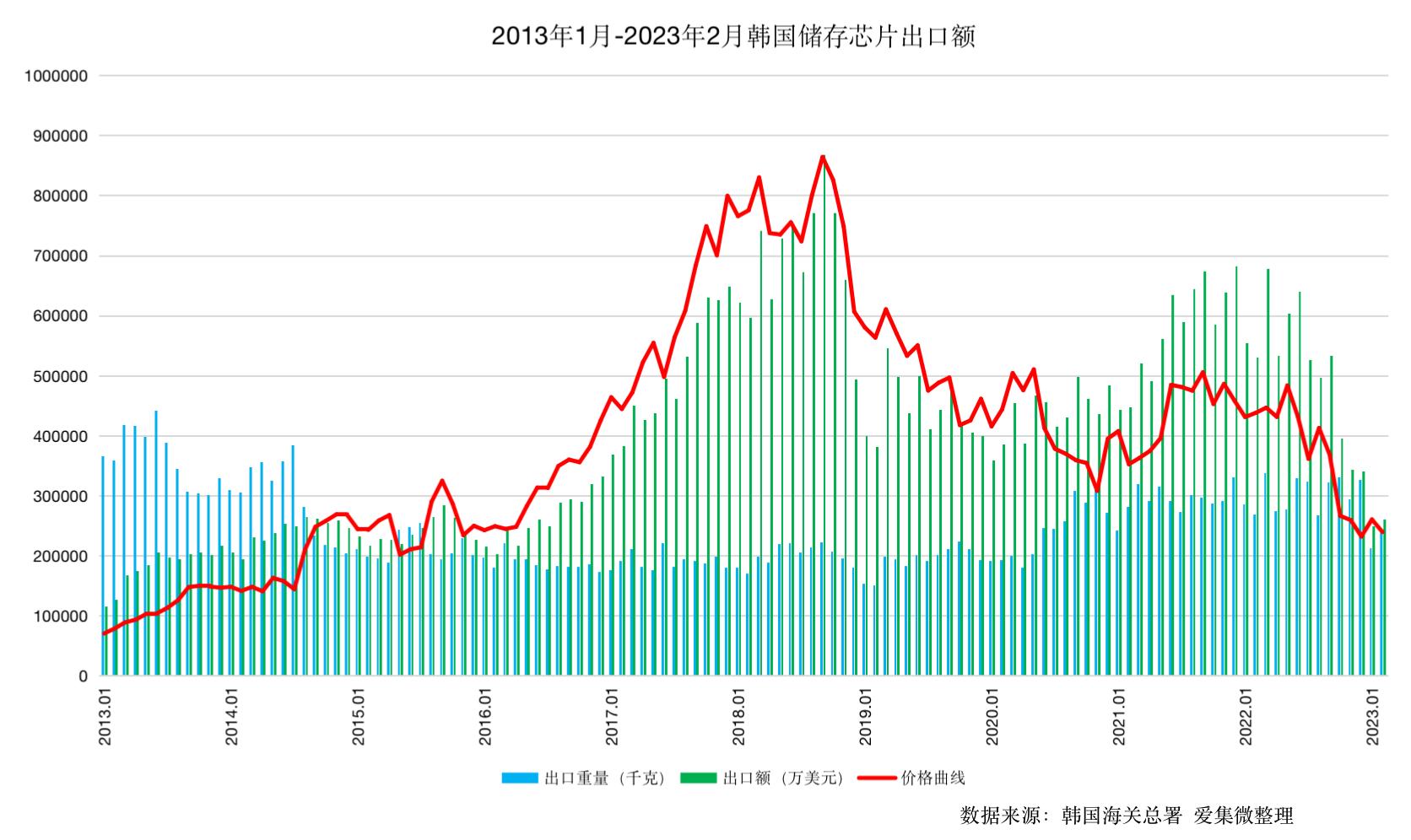2022年海关芯片进口数据,韩国存储芯片最新消息