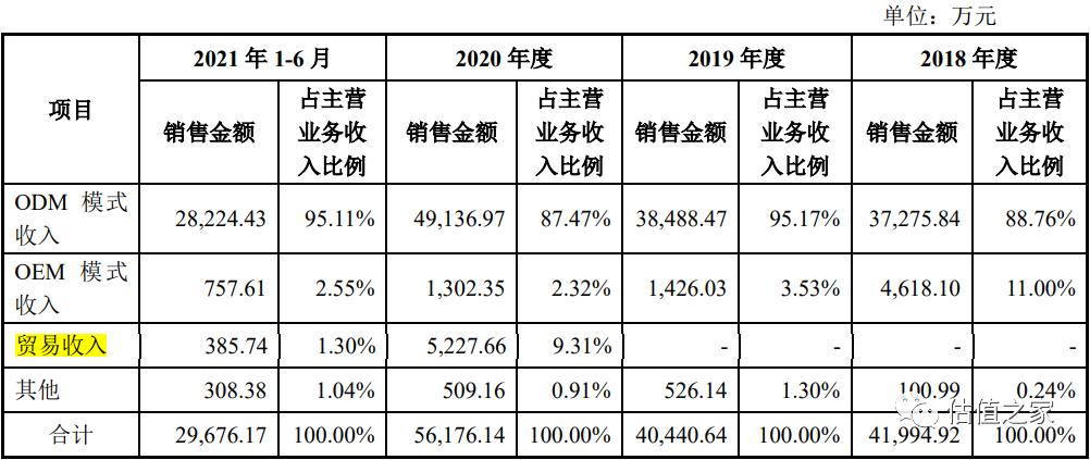 靠虚构电视机贸易、非法用工凑上市标准?恒茂高科创业板上会待考