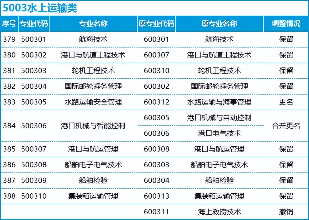 转本后怎么选专业,不打算升本应该选什么专业