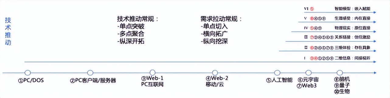 陆奇年度分享：前沿科技创新创业趋势分析,2022