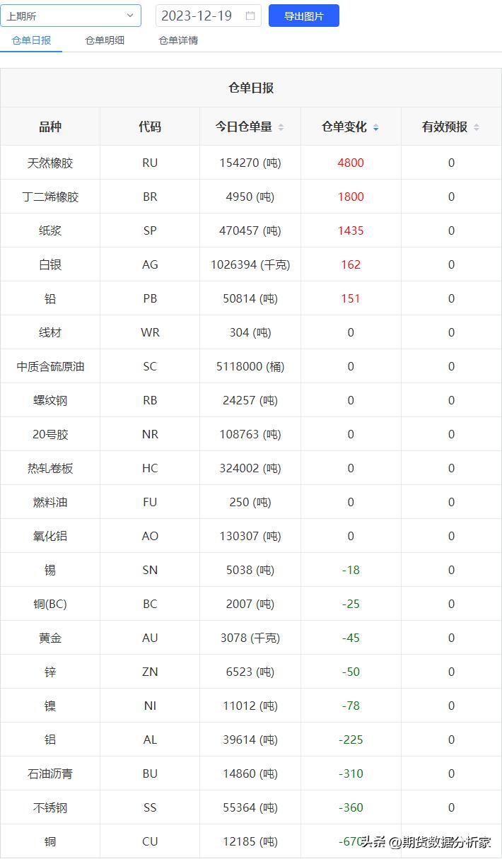 各期货品种每日库存怎么查,期货库存仓单为0是怎么回事