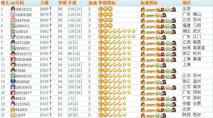 很好奇,有没有谁的QQ号,从90年代一直用到今天的呢?