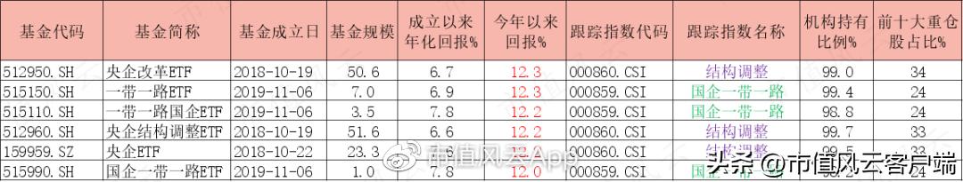 如何搭上*特中**估列车？货比三家，“国企改革指数基金”大盘点