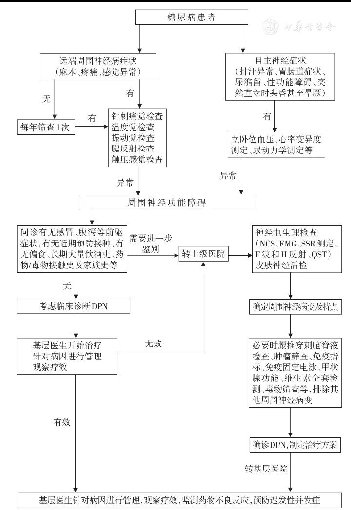 糖尿病周围神经病检查贵吗,糖尿病周围神经病诊断标准