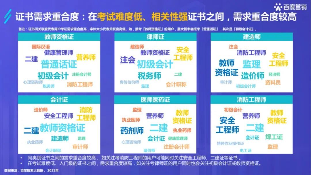干货必读|《2022百度职业资格考试培训行业洞察》