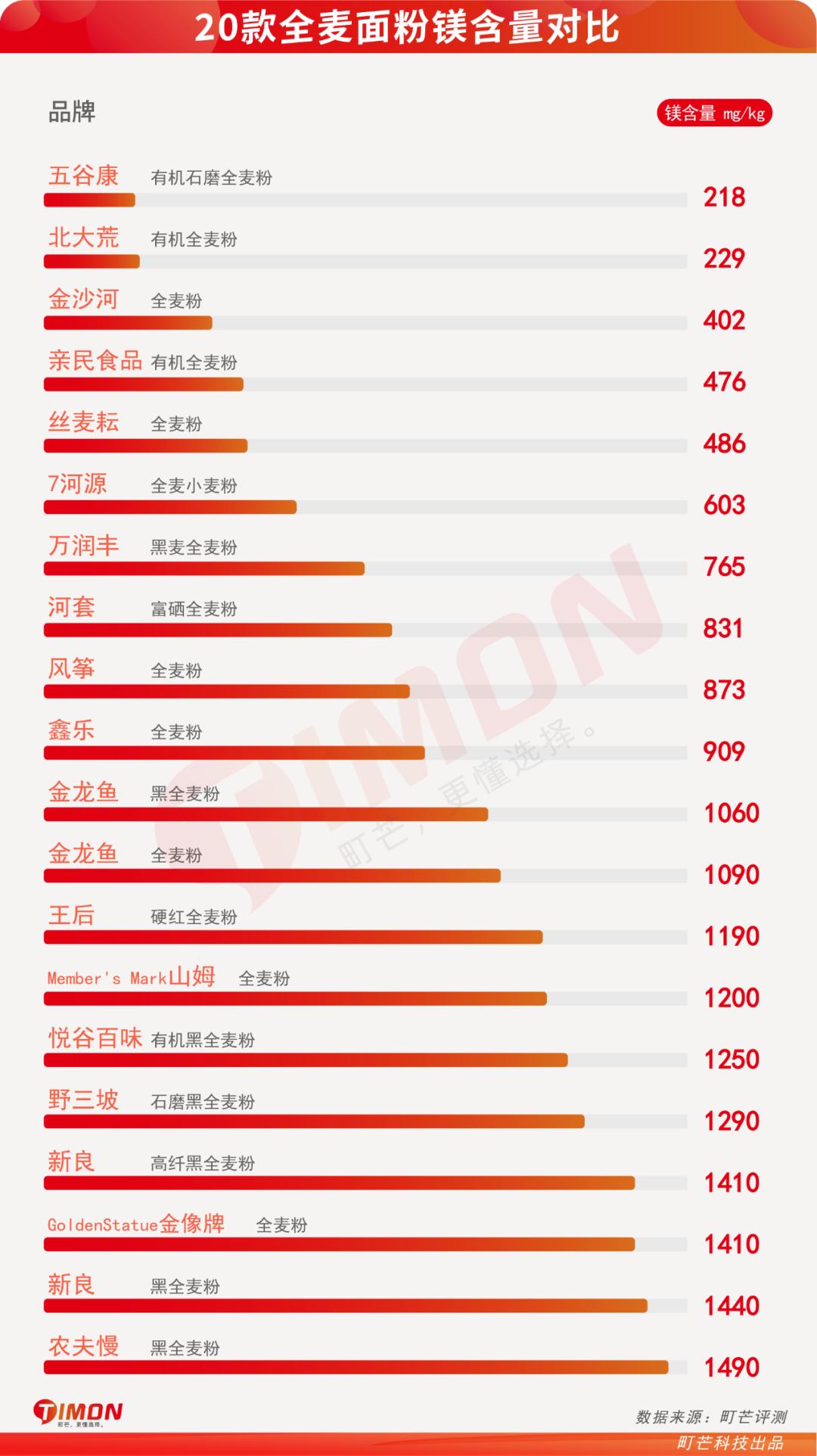全麦粉热销排行榜,全麦粉100%全麦测评