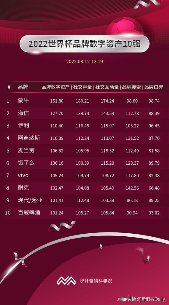 蒙牛集团世界500强排名,2022世界杯蒙牛决赛