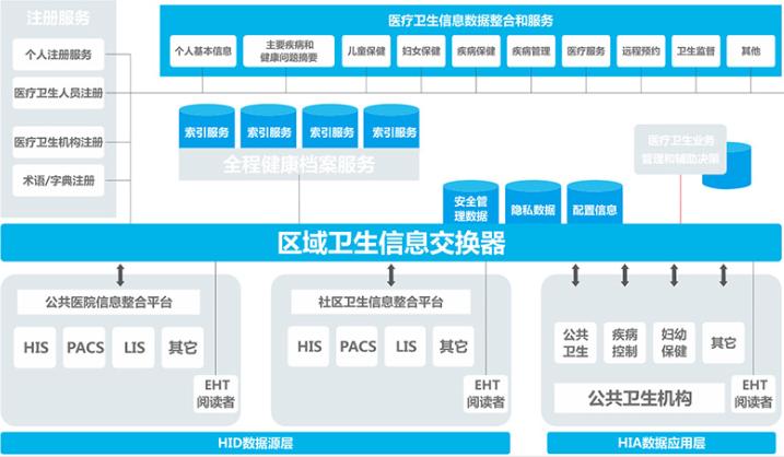 新乐市智慧医疗平台,区域医疗智慧管理平台
