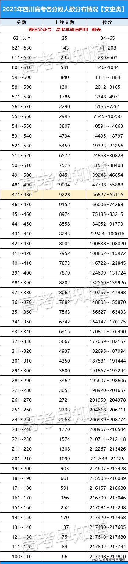 四川2024年新高考各科分数,四川2023年高考分数线发布