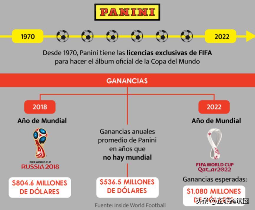 墨西哥大爷不惜千金一掷？世界杯集邮贴纸卡，疯狂收割5亿美元