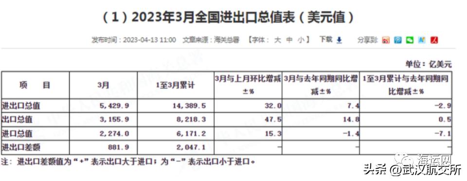 巨大反差！越南、韩国出口暴跌10%，为什么中国出口却增长8.4%？