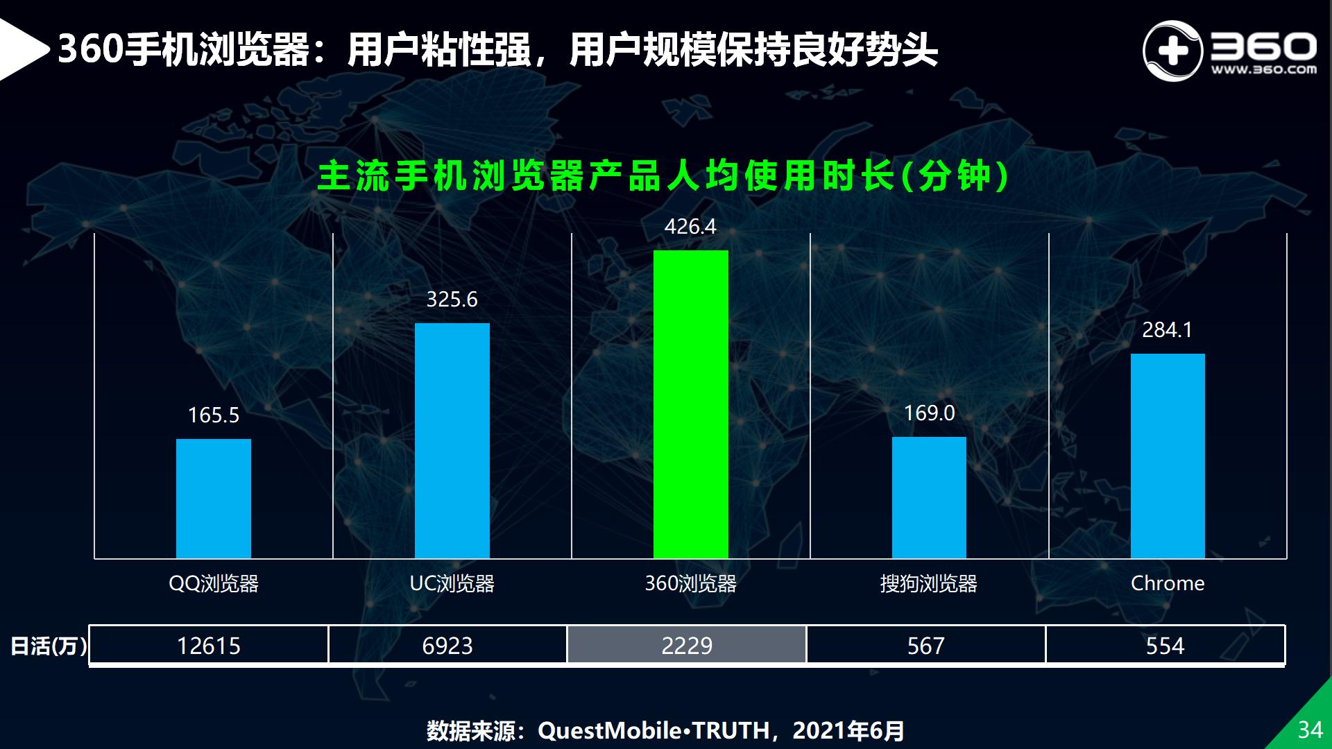 揭秘360流量价值5：360手机浏览器用户活跃，位居行业第一梯队