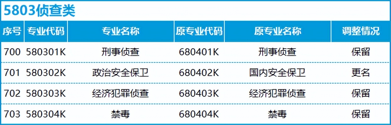 转本后怎么选专业,不打算升本应该选什么专业