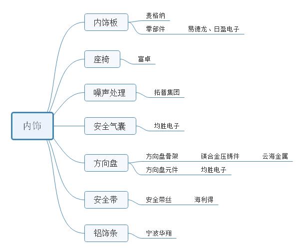特斯拉供应商名单一览表,特斯拉核心供应商上市公司