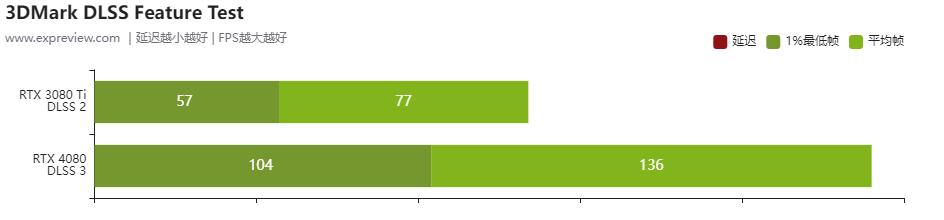 geforcertx306012g显卡评测,nvidiageforcertx4080啥时候出