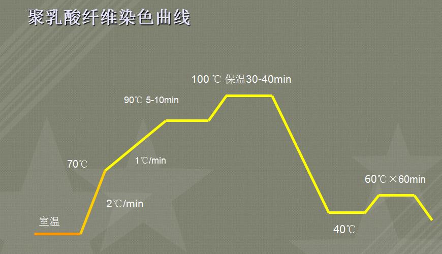 聚乳酸材料前景,聚乳酸应用在哪些行业
