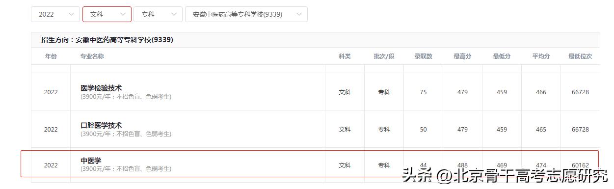 安徽中医药高等专科学校升为本科,安徽中医药高等专科学校可以升本科吗