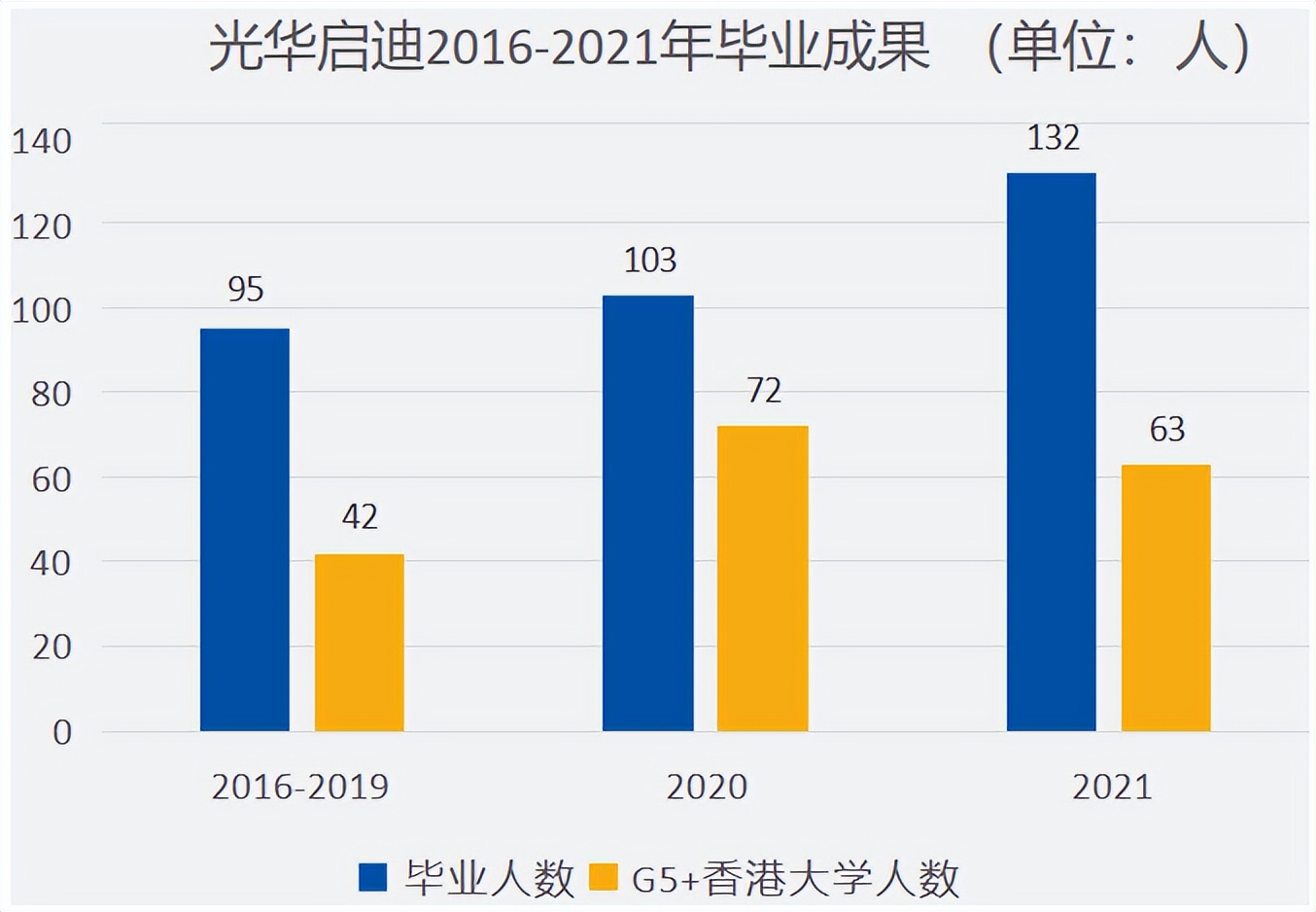 60%学生升入G5和港大！上海光华启迪不止是牛剑放榜季“黑马”