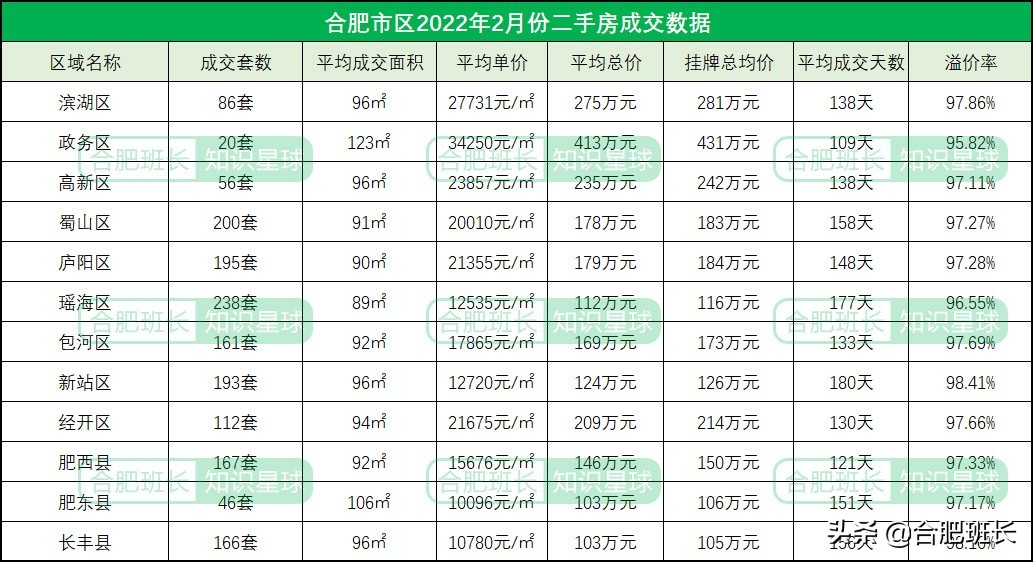合肥二手房成交量最大的小区,合肥楼市8月二手房成交量
