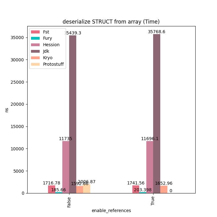 Fury：一个基于JIT动态编译的高性能多语言原生序列化框架