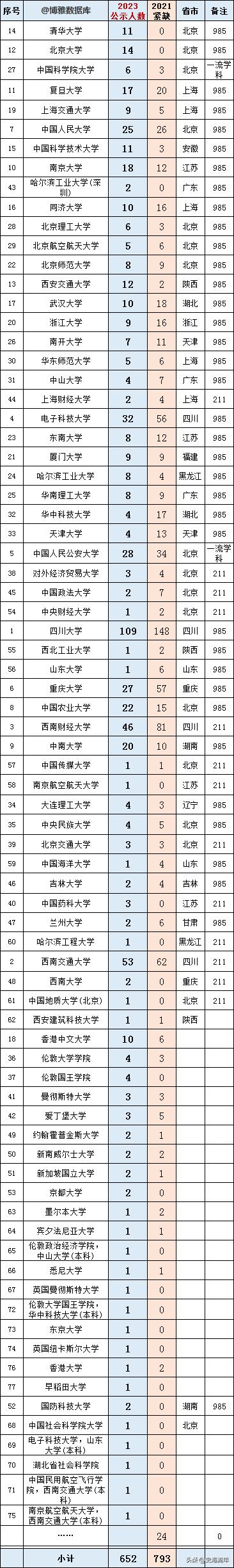 四川选调生12所高校,34所选调生985大学名单