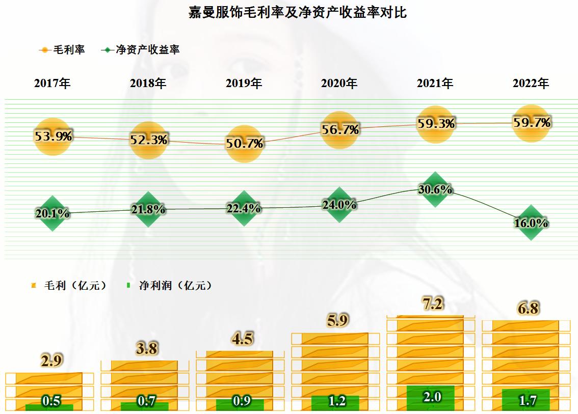 从事童装的嘉曼服饰，2022年也遭遇了营收和净利润的双下跌