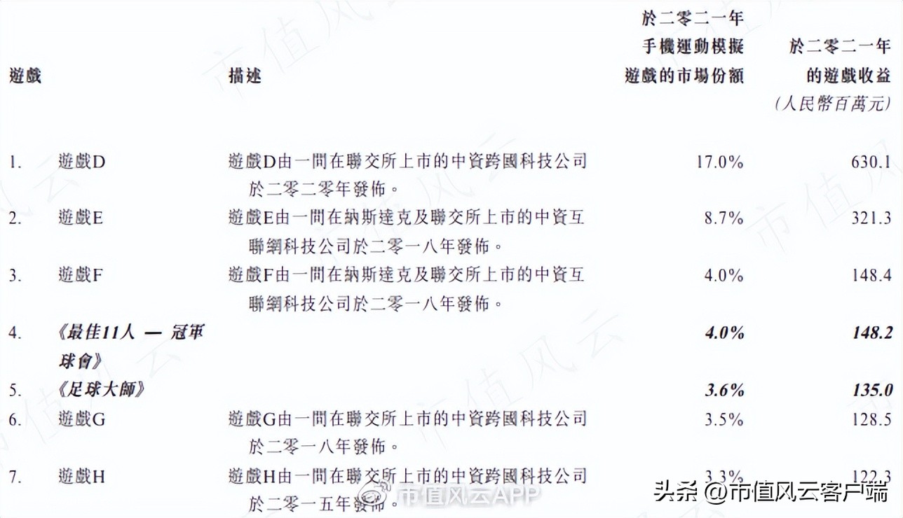 体育游戏开发商望尘科技港股IPO:中国区增长缓慢，亟需出海证明