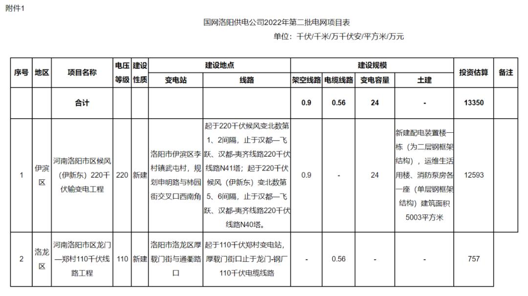 洛阳新审批通过的项目,洛阳第一批重点建设项目公布