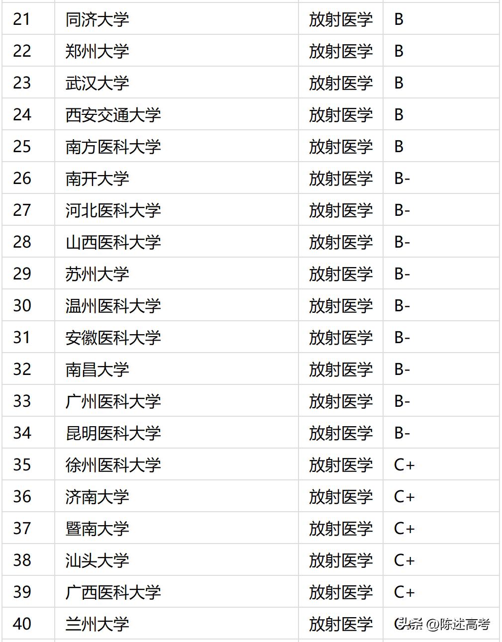 国内大学本科专业通俗讲解-医学类（放射医学）