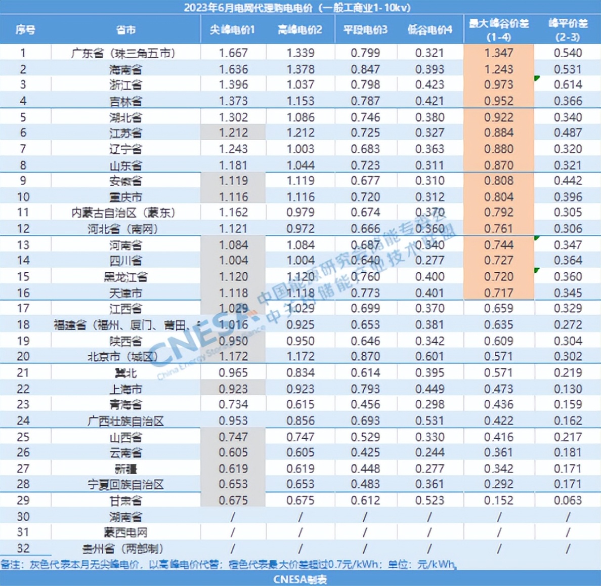 全国各地的峰谷电价还不一样啊,最新峰谷电价时间表