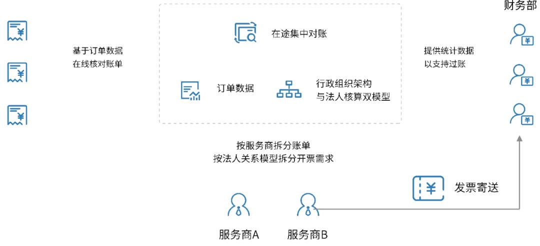 出差电子发票如何报销,出差开电子发票和如何报销