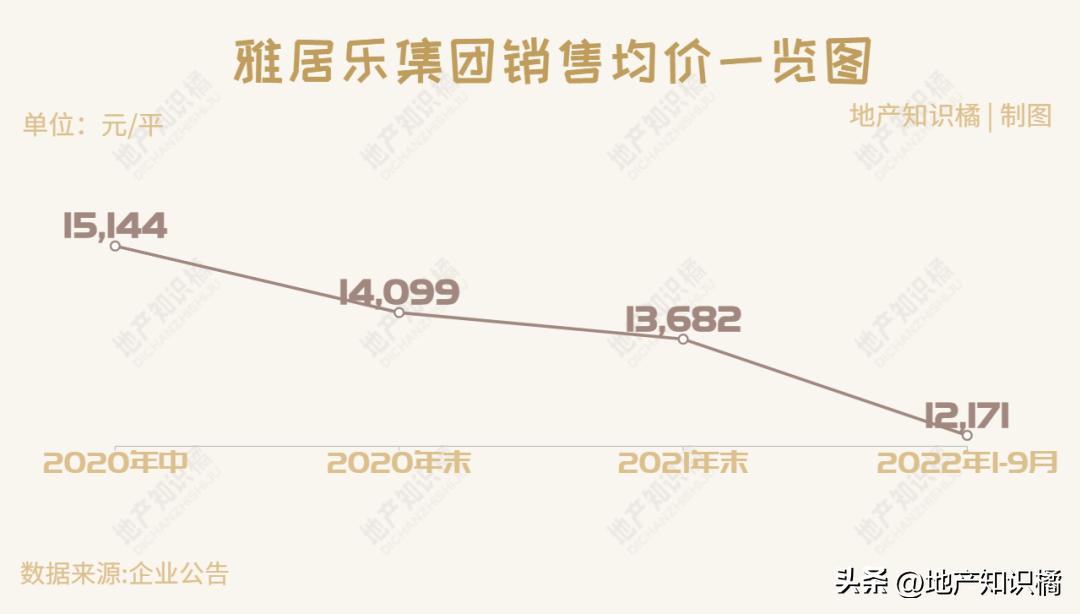 雅居乐还能撑得住吗,雅居乐能撑过2023吗