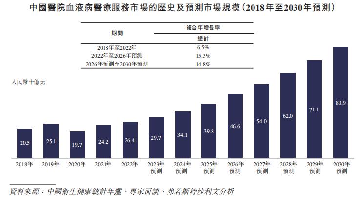 6年估值涨近20倍？中国最大血液病医疗服务「陆道培医疗」再递表