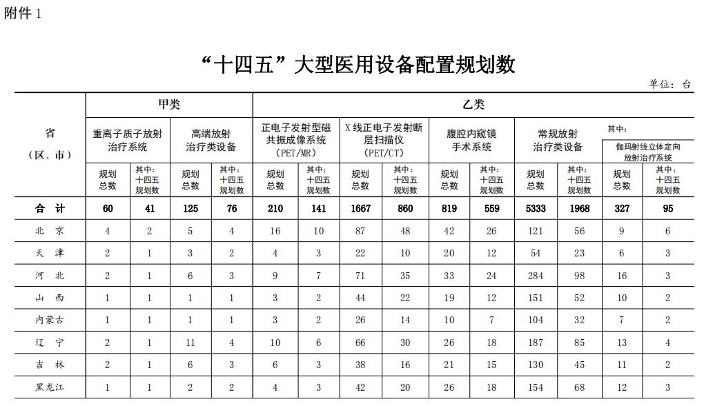 大型医用设备配置许可2023,十四五大型医用设备配置规划