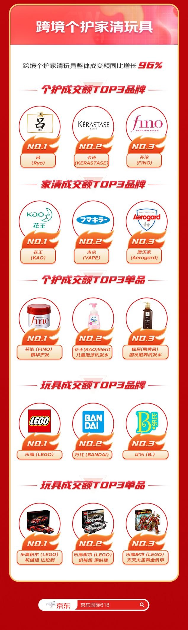 京东国际销量最高品类,京东国际进口消费趋势报告