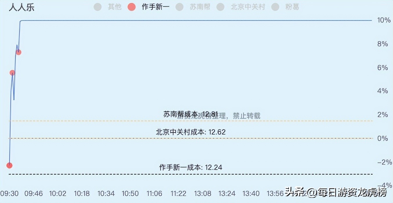 2022-12-13周二游资交易明细