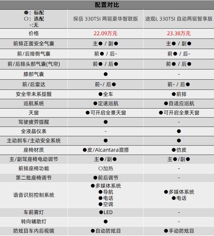 途观l2021款r-line越享版和探岳,探岳真的比途观l好吗