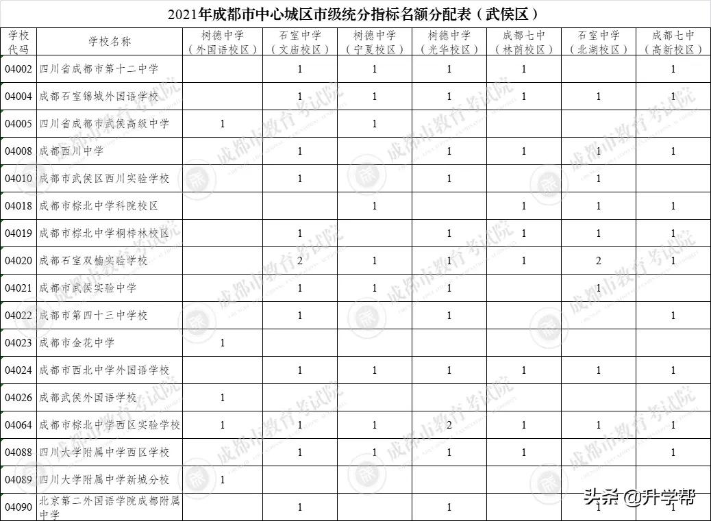 成都49中高中直升名额,成都市直升高中的学校名额