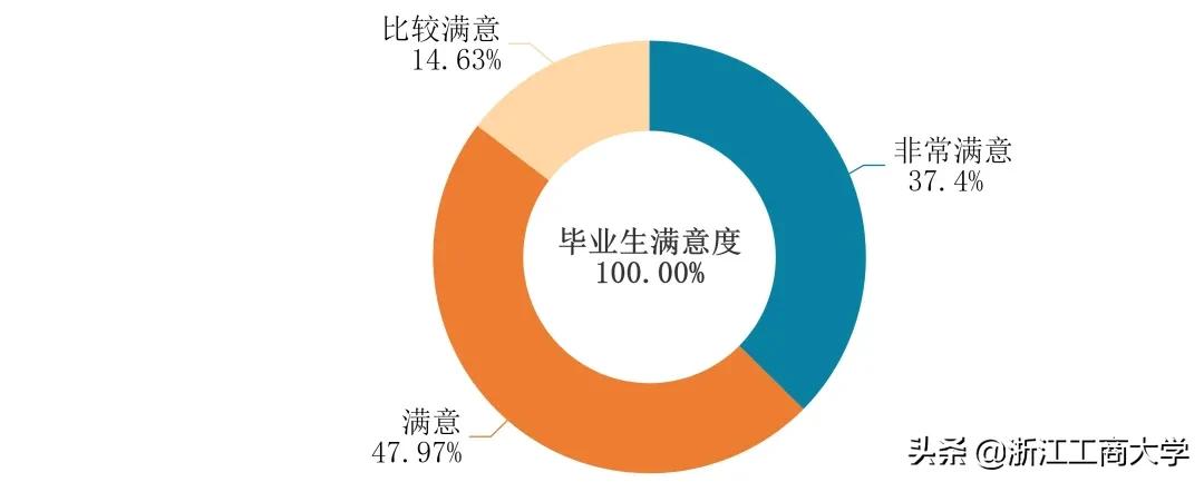 就业高分报表：浙江工商大学2021届毕业生就业质量年度报告