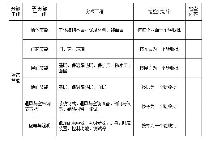 建筑检验批划分及验收方案,给排水检验批划分方案