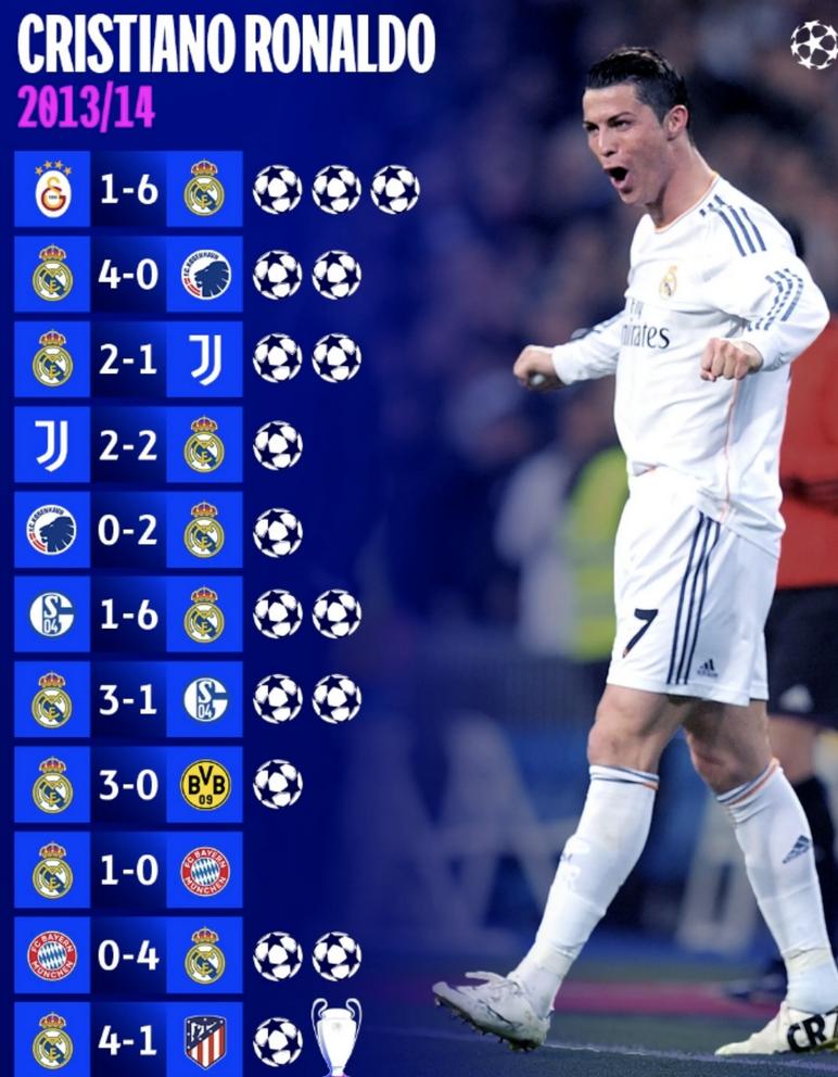 c罗16-17赛季欧冠12球全纪录,c罗13-14欧冠助攻是多少