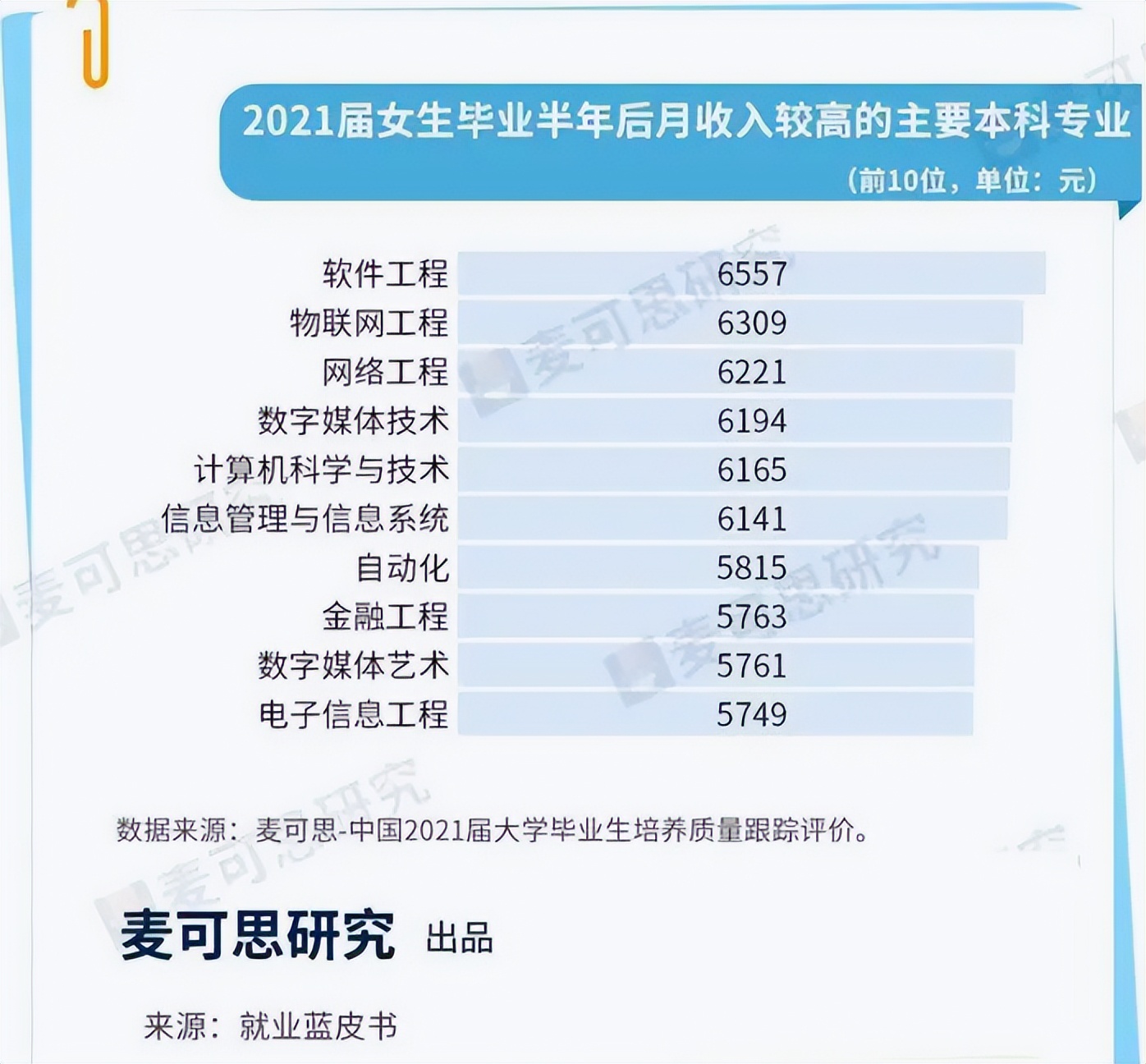 毕业后工资最高的专业排名,毕业后薪资最高的专业