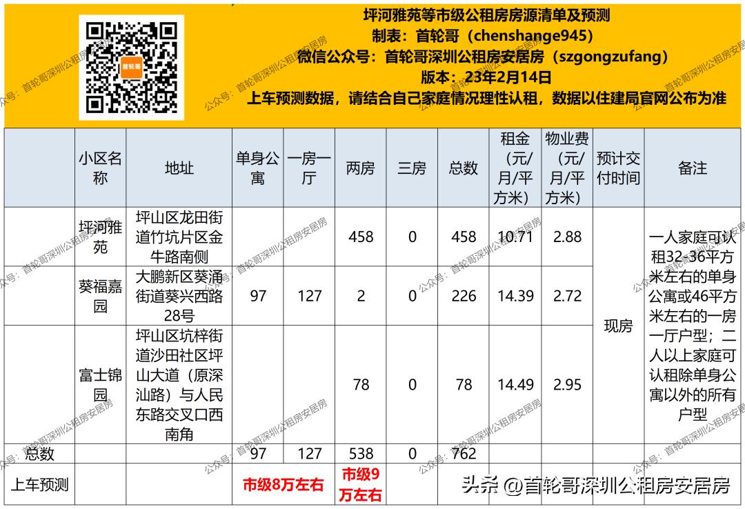 1.9万户认租，坪河雅苑等762套市级公租房认租名单公布