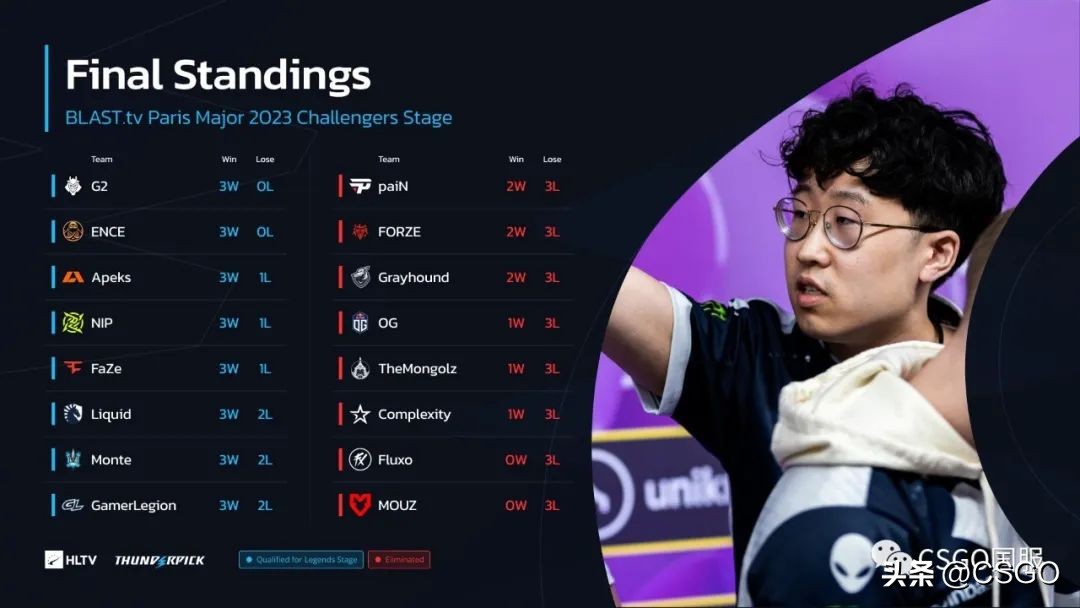 巴黎major复活赛赛程表,巴黎major挑战赛一场定胜负