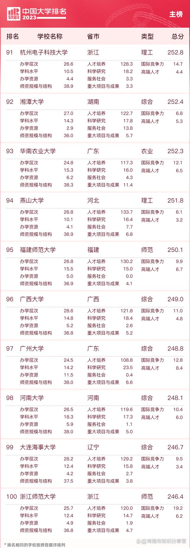 2023年世界大学最新排名,2023年qs世界大学排名