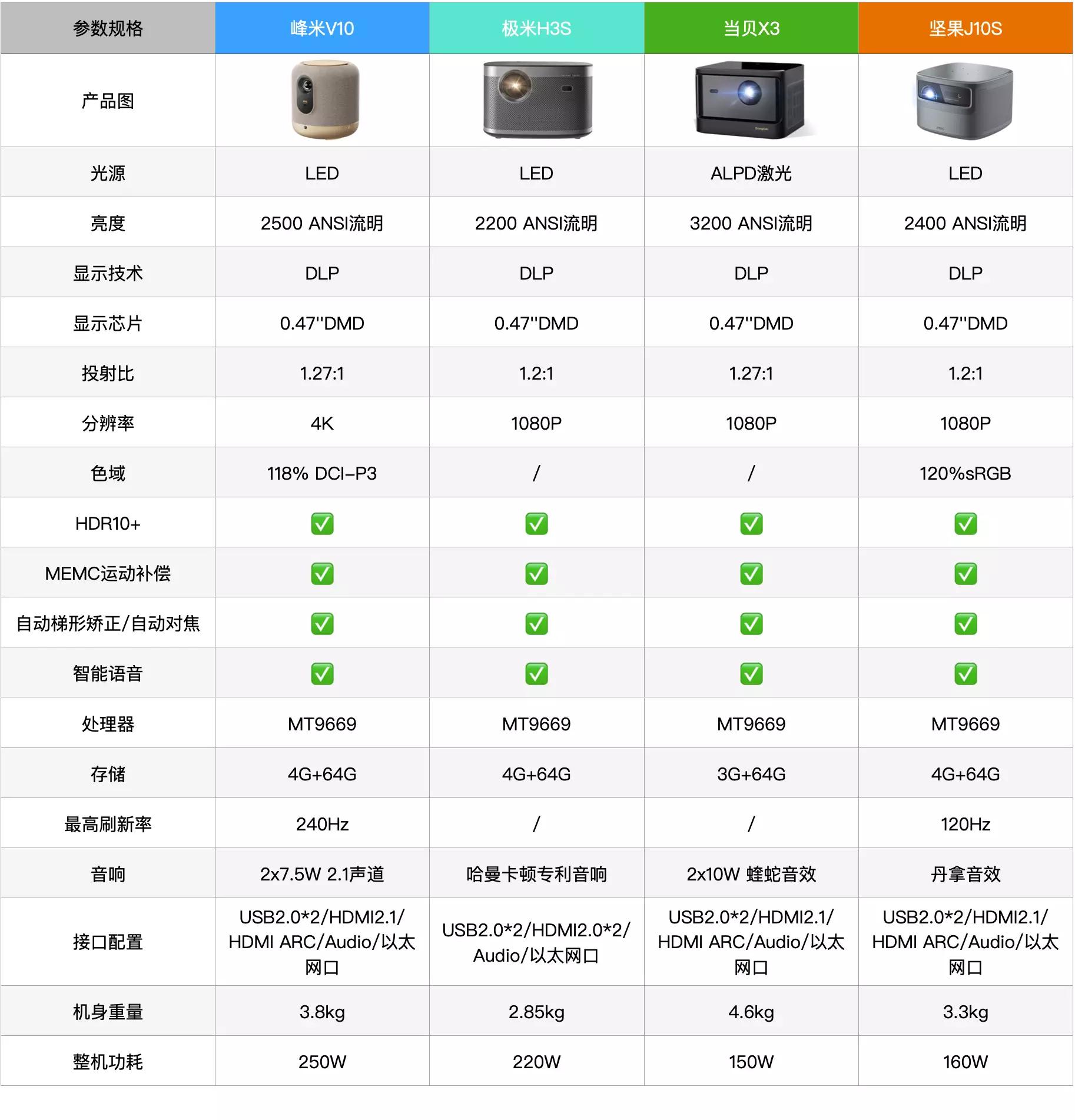 国产投影仪极米当贝坚果,峰米坚果投影仪对比