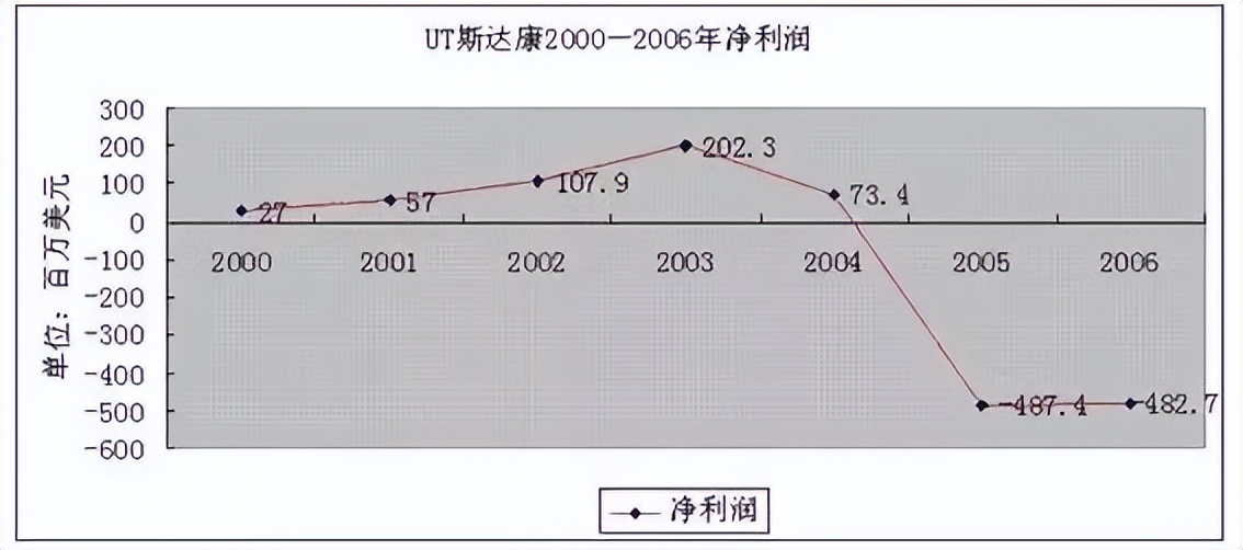 通信历史连载75-UT斯达康的历史