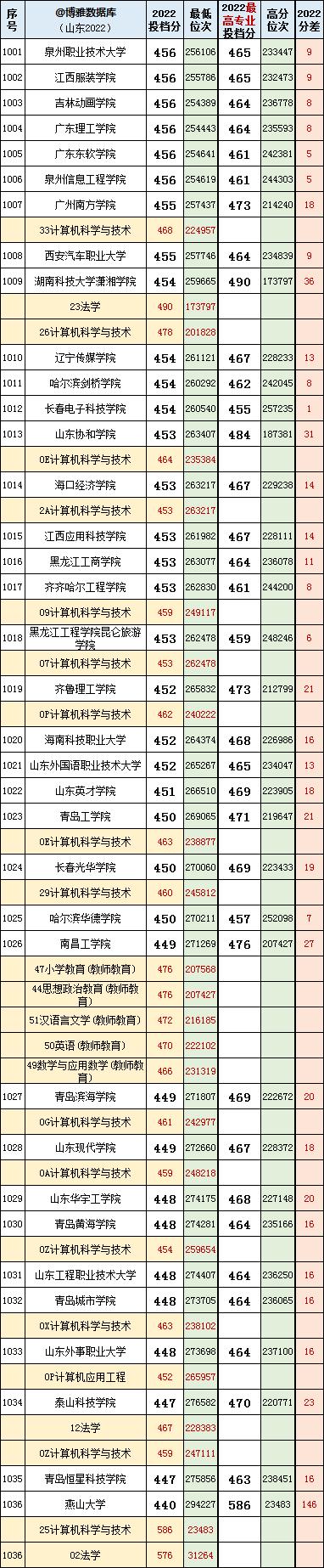 山东高考志愿填报最好专业,山东高考志愿填报专业及录取